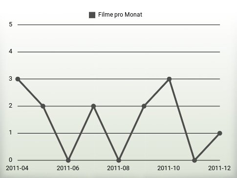 Filme pro Jahr