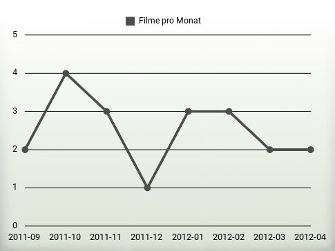 Filme pro Jahr