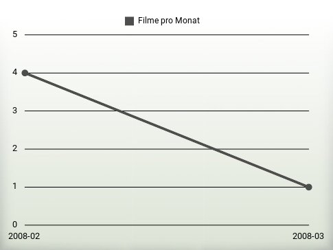 Filme pro Jahr