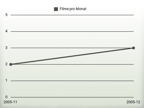 Filme pro Jahr