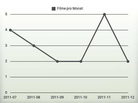 Filme pro Jahr
