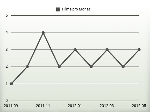 Filme pro Jahr