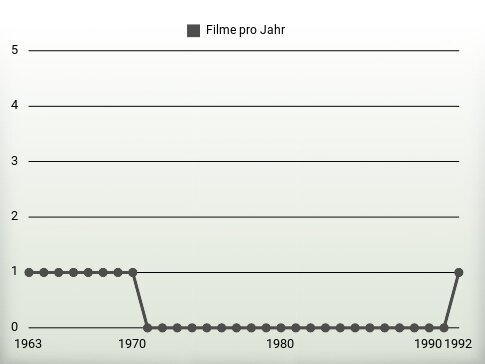 Filme pro Jahr