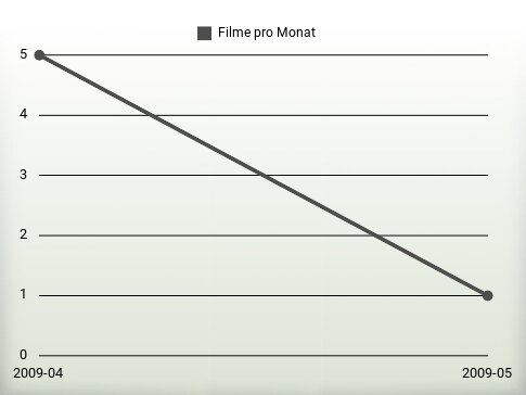 Filme pro Jahr