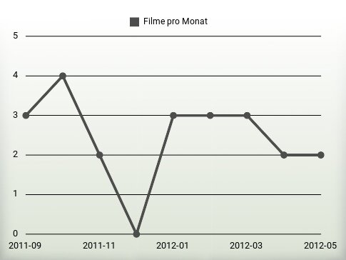 Filme pro Jahr