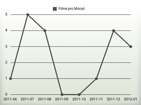 Filme pro Jahr