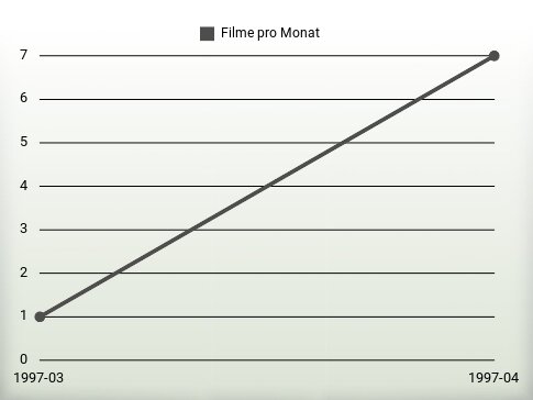 Filme pro Jahr