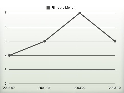 Filme pro Jahr