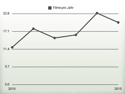 Filme pro Jahr