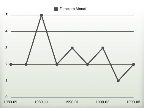 Filme pro Jahr