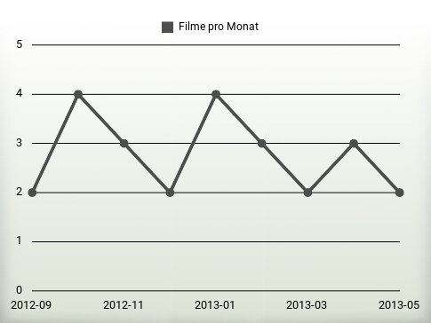 Filme pro Jahr