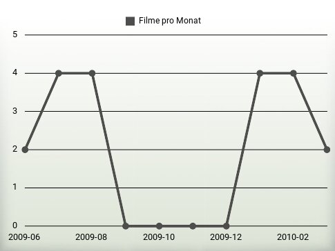 Filme pro Jahr