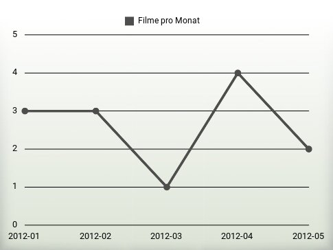 Filme pro Jahr