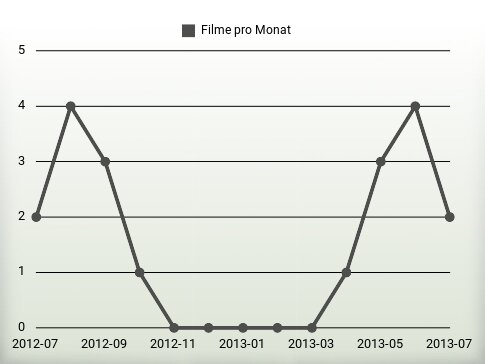 Filme pro Jahr