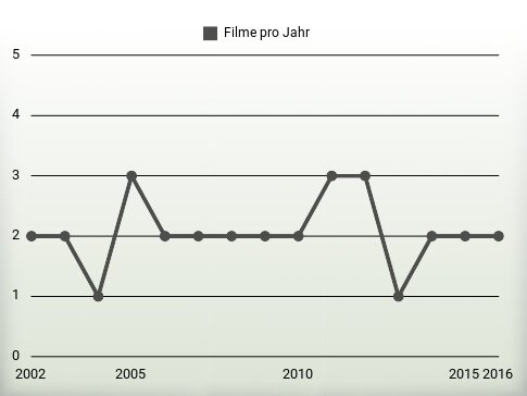 Filme pro Jahr