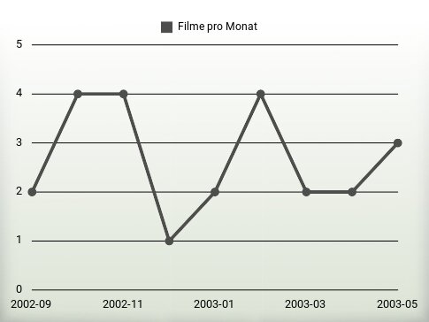 Filme pro Jahr