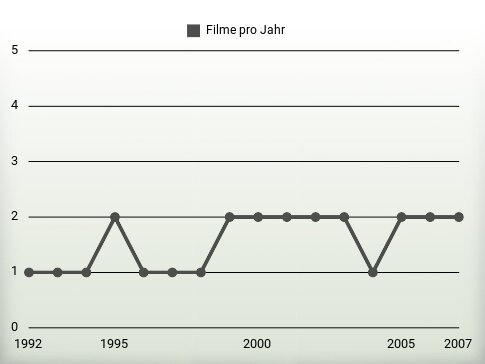 Filme pro Jahr