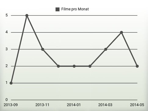 Filme pro Jahr