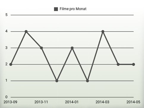 Filme pro Jahr