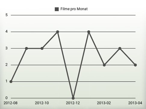 Filme pro Jahr