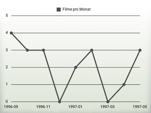 Filme pro Jahr