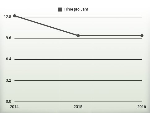 Filme pro Jahr