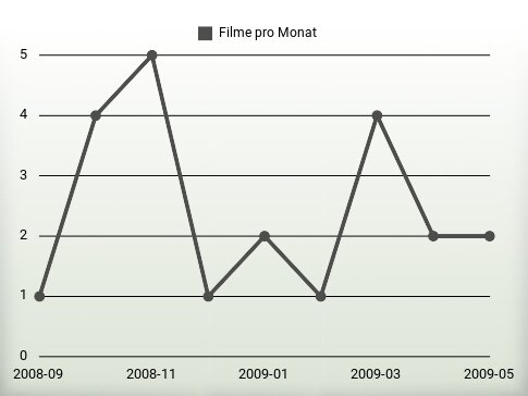 Filme pro Jahr