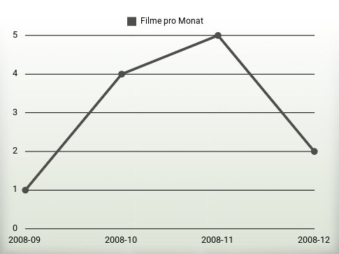 Filme pro Jahr