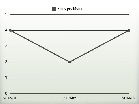 Filme pro Jahr