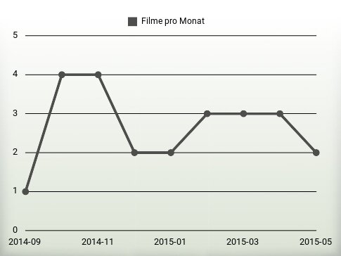 Filme pro Jahr