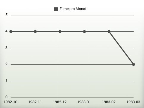 Filme pro Jahr