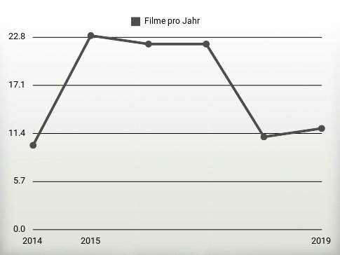 Filme pro Jahr