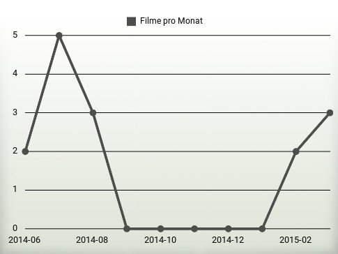 Filme pro Jahr