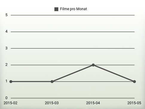 Filme pro Jahr