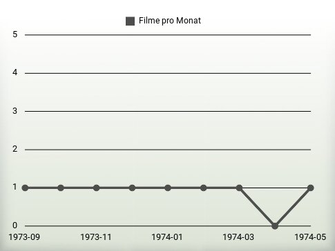 Filme pro Jahr