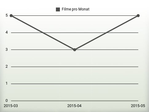 Filme pro Jahr