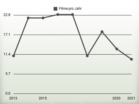 Filme pro Jahr