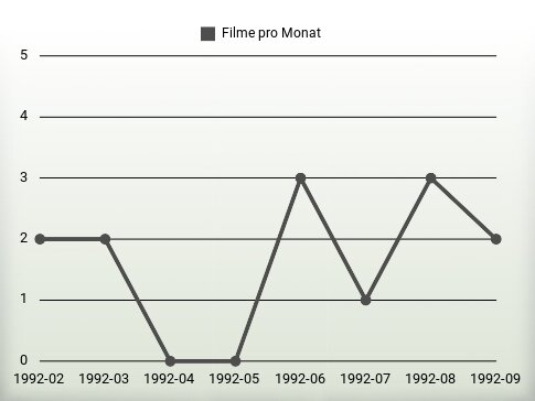 Filme pro Jahr