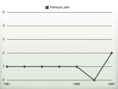 Filme pro Jahr