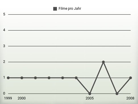 Filme pro Jahr