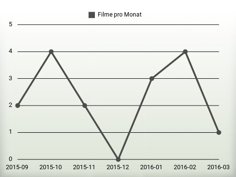 Filme pro Jahr