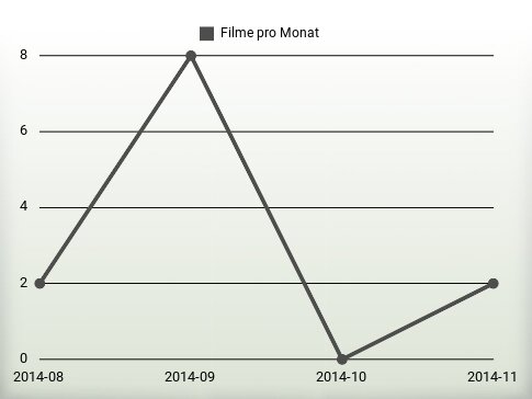 Filme pro Jahr