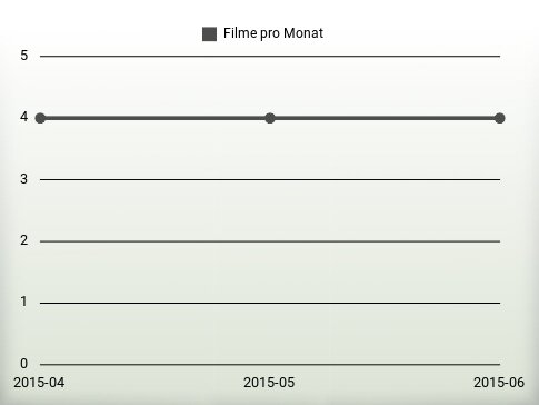 Filme pro Jahr