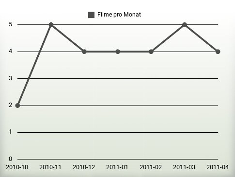 Filme pro Jahr