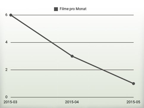 Filme pro Jahr