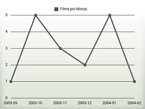 Filme pro Jahr