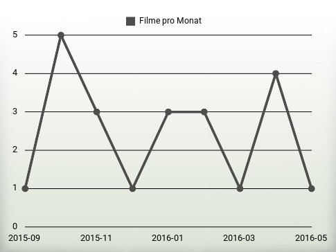 Filme pro Jahr