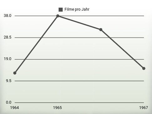 Filme pro Jahr