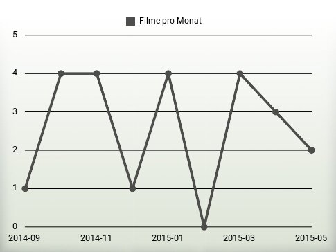 Filme pro Jahr