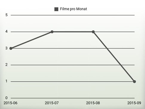 Filme pro Jahr